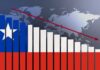 NO HAY CASO: PIB de segundo trimestre cae 0,2% y Chile ya suma todo un semestre en rojo