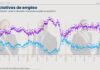 Pesimismo económico según Cadem: 63% cree que Chile va por mal camino y un 91% tiene expectativas negativas sobre el empleo