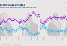 Pesimismo económico según Cadem: 63% cree que Chile va por mal camino y un 91% tiene expectativas negativas sobre el empleo